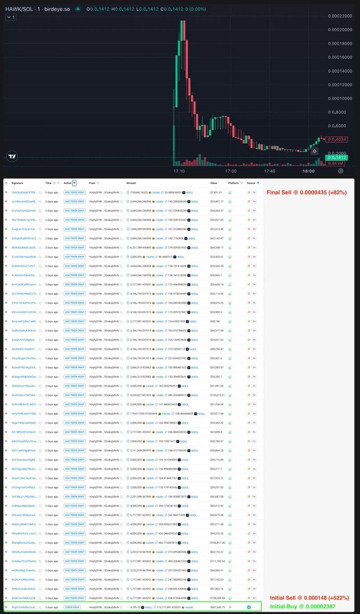 There has been a lot of controversy about the recent $HAWK token launch on Solana.

The true story is a sobering lesson about D-list celebrity hubris and Solana’s evolving Dark Forest.

Join me below as I check the chain to uncover the truth!

================

November 26, 2024