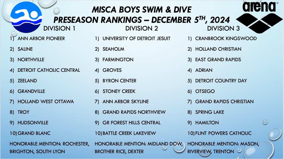 MISCA (@miscaswim) on Twitter photo Boys High School Swim & Dive Team Rankings. <a href="/MIPrepZone/">MIPrepZone</a> <a href="/statechampsmich/">STATE CHAMPS! Michigan</a> <a href="/MHSAA/">MHSAA</a> <a href="/DanDAddona/">Dan D'Addona</a> Boys High School Swim & Dive Team Rankings. <a href="/MIPrepZone/">MIPrepZone</a> <a href="/statechampsmich/">STATE CHAMPS! Michigan</a> <a href="/MHSAA/">MHSAA</a> <a href="/DanDAddona/">Dan D'Addona</a>