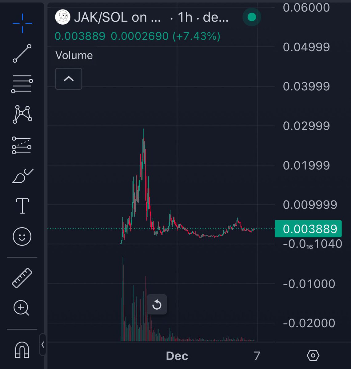 $JAK 30Mill mc - 100x 
Now 3.9Mill
#Dyor