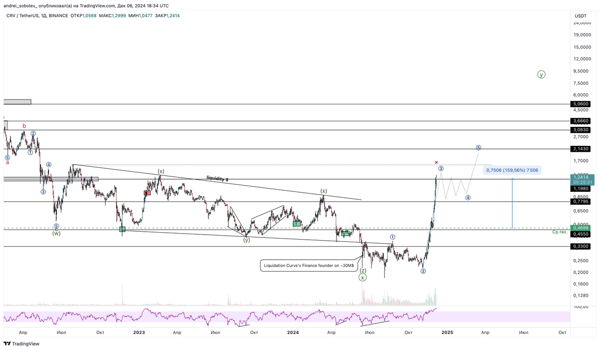 andrei_sobolev_'s tweet image. $CRV / $USDT 1d

$CRV is trading at x2.5 price from my average entry and the nearest targets for growth at 1.5$, where the liquidity accumulated during the whole flat period will be collected, are almost fulfilled. Probably, I will fix part or the whole position there and will