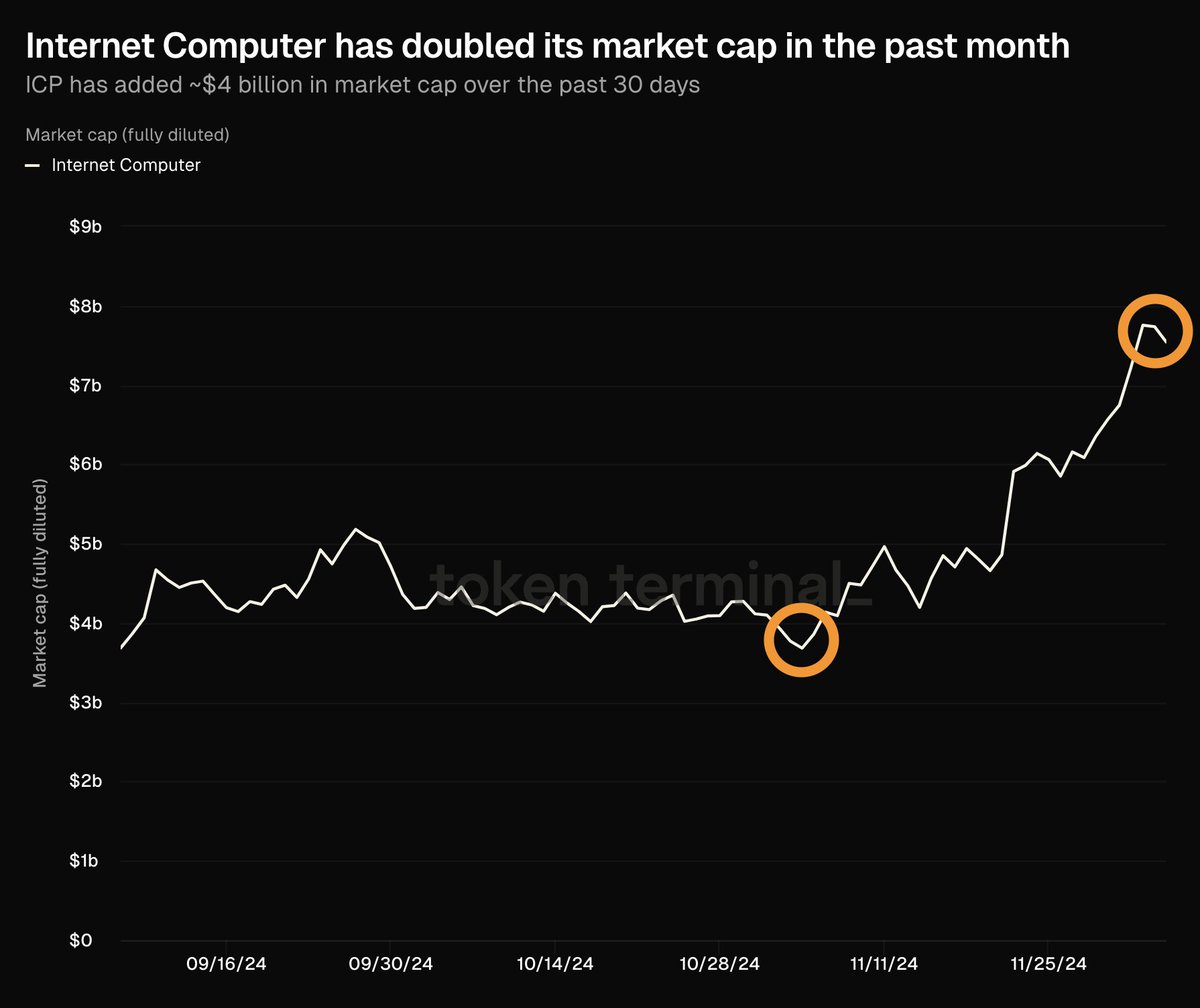 ICYMI: Internet Computer has doubled its market cap in the past month. ICP  has added ~$4 billion in market cap over the past 30 days.
