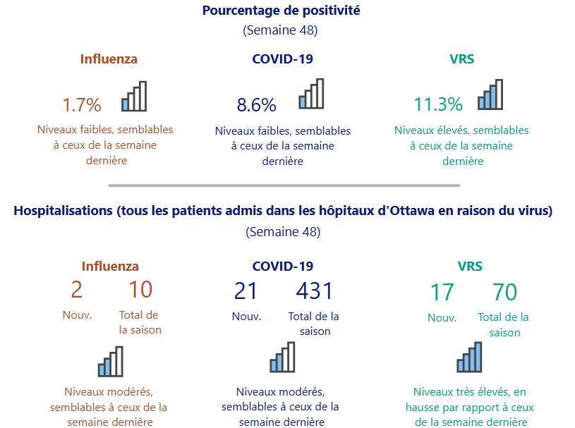 La mise à jour du tableau de bord respiratoire de cette semaine est maintenant disponible au SantePubliqueOttawa.ca/RapportVirus

Points à retenir cette semaine : les niveaux de COVID-19 et de grippe en circulation sont conformes à ce que nous avons observé au cours des dernières semaines,