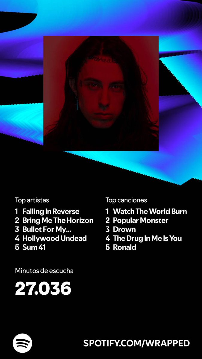 De mi wrapped lo que más me sorprende es que Sum41 y Hollywood Undead que llevaba siglos sin escucharlos este tan arriba, me faltan Babymetal que este año no he parado con ellas 😂😂
Y creo que es el primer año que no están ni Blink182 ni One Ok Rock.
Habré superado esa fase? 🤷‍♂️