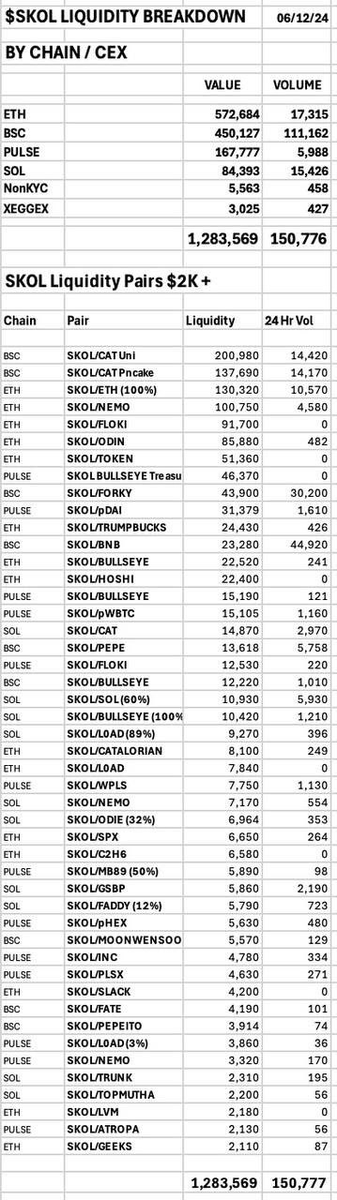 SKOL_ERC20's tweet photo. Happy Friday, Vikings!

Another day, another ATH & another great day of Liquidity Value!

We achieved $1.283M in total Liquidity & $150k in volume over the last 24 hrs.  It's awesome how much we are growing.

That chart is a beautiful thing, isn't it?  We are entering Up Only Mode as we close in on 2% remaining Supply.  THEN, the fun really starts.  😉

A lot of great things are on the horizon that are going to greatly impact our chart & soon - some you might be aware of & some you aren't.  😎

The Market is heating up quickly & we are ready for it.  Join us!!!

#NoCeiling