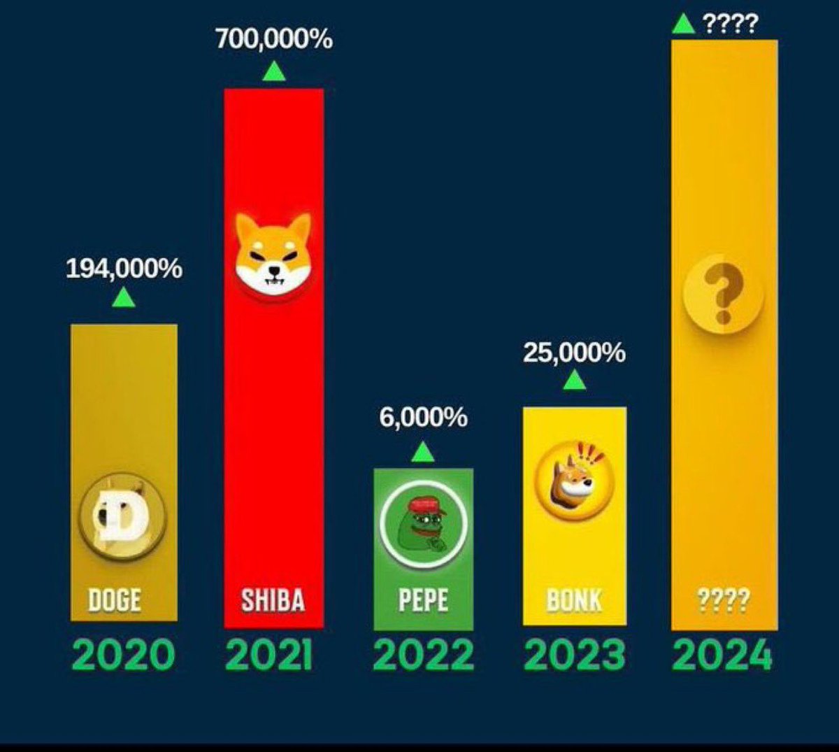 angelofkripto's tweet photo. $DOGE , #SHIB , $PEPE , $BONK , ve $FLOKI , $DOGS , $DROVER , $CAT sonrasında #100x #memecoin 'de SONRAKİ KİM?

SONRAKİ #bullrun ??? #Binance   #Dogecoin #MEXC #BookOfHaribo https://t.co/RA7iiQSy81