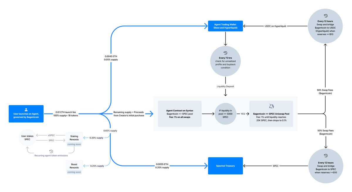 frogillion's tweet image. Syntax V2 by @Spectral_Labs back up online ✅

Limited functionality, still waiting for final audits for full functionality (expected to be wrapped up next week).

Then it will be the turn of the buyback mechanisms (natively in tokens of all AI ​​Agent created on Syntax + $SPEC,…