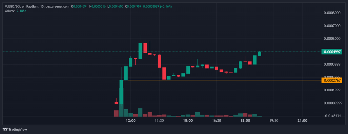 MrBSN868's tweet photo. Coming up on a 2X for $FUEGO 

Only the beginning for this little fella 
https://t.co/Ss4429Chop

$LILX $BC $ZEREBRO $PNUTMAS $PNUT $RAJU $OPK https://t.co/xRZvDn7arT