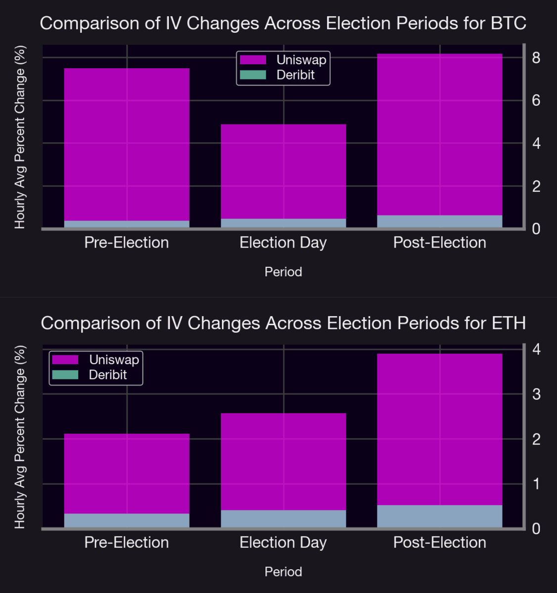 Panoptic_xyz's tweet photo. Uniswap's IV fluctuations hint at inefficiencies and potential LP-options arbitrage.

As DeFi evolves, innovations like shorting LP tokens with Panoptic offer exciting pathways to balance vol and enhance market efficiency.

Read more in our #ResearchBite:

https://t.co/hx42OsJRrf https://t.co/NcEGU5LHZN