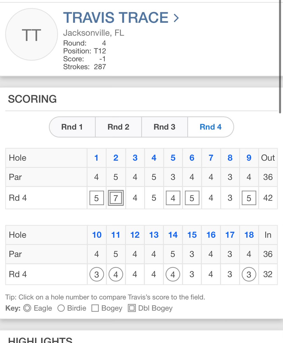 acaseofthegolf1's tweet photo. Travis Trace shot 42 on the front today, went from well inside the number to four out.  

And then….shot 4 under on the back, including a birdie on the last to make it thru on the number. https://t.co/5VAPgIacDv