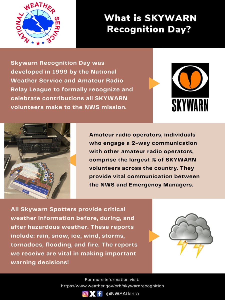 NWSAtlanta's tweet photo. SKYWARN Recognition day has now begun and will run through 7 PM ET tomorrow! Please join us in celebrating all the work SKYWARN volunteers do to help us achieve our mission! Make sure to check in at this link below! https://t.co/OgyG4WaUhC

 #gawx #SkyWarn2024 #SRD2024 https://t.co/H9teUUs4Qd