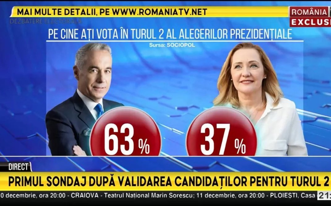 This is the real reason why they canceled the election in Romania, not because of "Russian interference."

They knew Călin Georgescu would have wiped the floor with that EU puppet.
