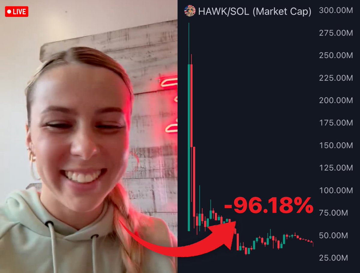 0xChainMind's tweet photo. This is Haliey Welch or the Hawk Tuah girl.

Recently she scammed her followers and rugged $HAWK coin within 1 day

She earned $50M by pumping it to $490M and dumping to $0

Here is the story behind Hawk Tuah's $50M scam🧵👇 https://t.co/F74B05AP9T
