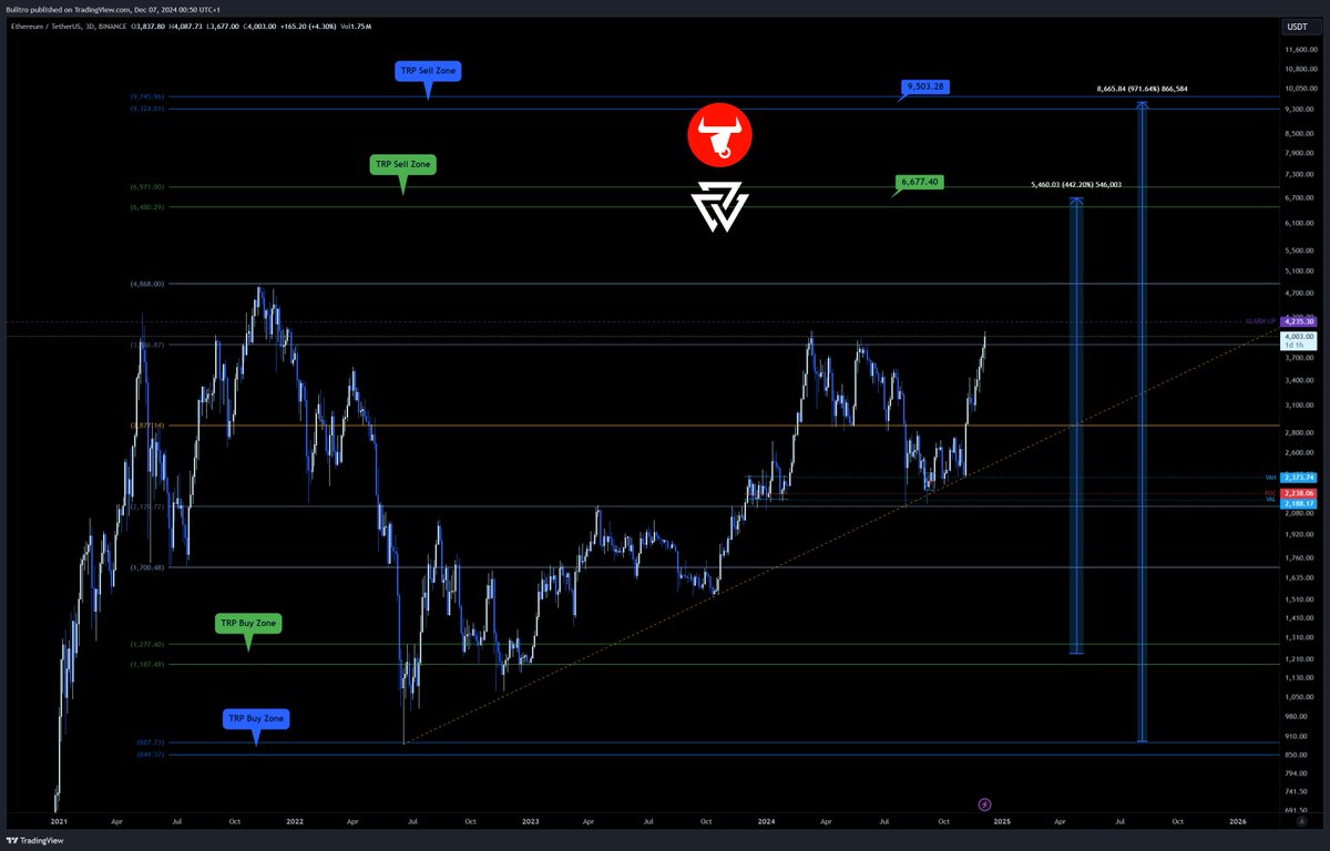 Bulltro_'s tweet image. 🔥 $ETH @Ethereum Spot Trade Plan 🔥

 A simple HTF plan for this bullrun 🤑

#ETHUSDT @ValhallaAlgo #MagicSCOB #WaveHunter #TRP @_TraderR @rektcapital @QuintenFrancois @VitalikButerin @TedPillows