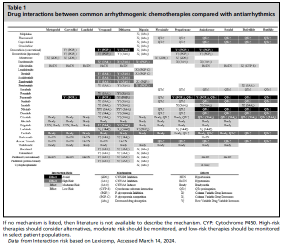 datsunian's tweet photo. Arrhythmia Challenges in #cardioonc--a problem we all see, but still an elusive clinical issue.

@OSUWexMed @AdamPotterMDPhD @SnehaSharmaDO #jonathanwright review the whole spectrum of arrhythmias &amp; management in cancer &amp; 💊 interactions to watch for!
https://t.co/2h0TDxDBzQ
7/🧵 https://t.co/9bPs6FjArH