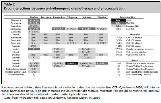 datsunian's tweet photo. Arrhythmia Challenges in #cardioonc--a problem we all see, but still an elusive clinical issue.

@OSUWexMed @AdamPotterMDPhD @SnehaSharmaDO #jonathanwright review the whole spectrum of arrhythmias &amp; management in cancer &amp; 💊 interactions to watch for!
https://t.co/2h0TDxDBzQ
7/🧵 https://t.co/9bPs6FjArH