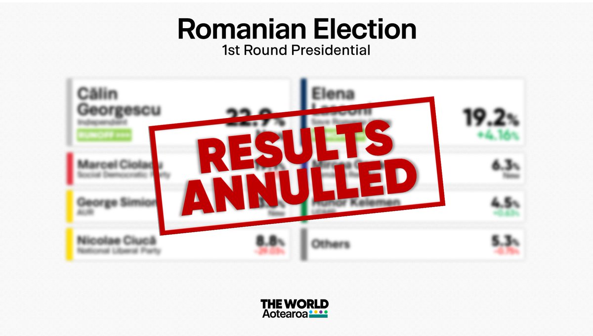 The results of the 1st round of Romania's Presidential Election have been annulled by the Constitutional Court.

It comes after it was revealed that the Russia had illegally interfered in the election by boosting the profile of far-right candidate Călin Georgescu through TikTok.
