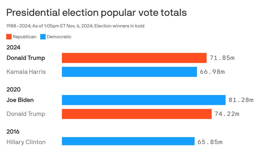 Coates49er's tweet photo. @AlldayRay9393 @DavidLimbaugh I mean you look at the 20 extra million votes in 2020 lol. Has rigged written all over it https://t.co/EdiGd2M3Jc