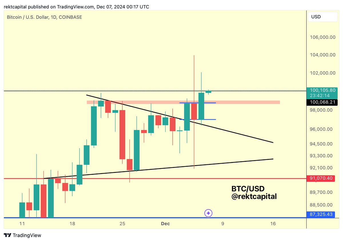 #BTC 

Bitcoin has performed a bullish Daily Close

Yes, it Daily Closed just below $100k resistance (black)

But it also Daily Closed above the major Daily resistance (red)

As a result, any dips could retest this red region to turn it into new support

$BTC #Crypto #Bitcoin