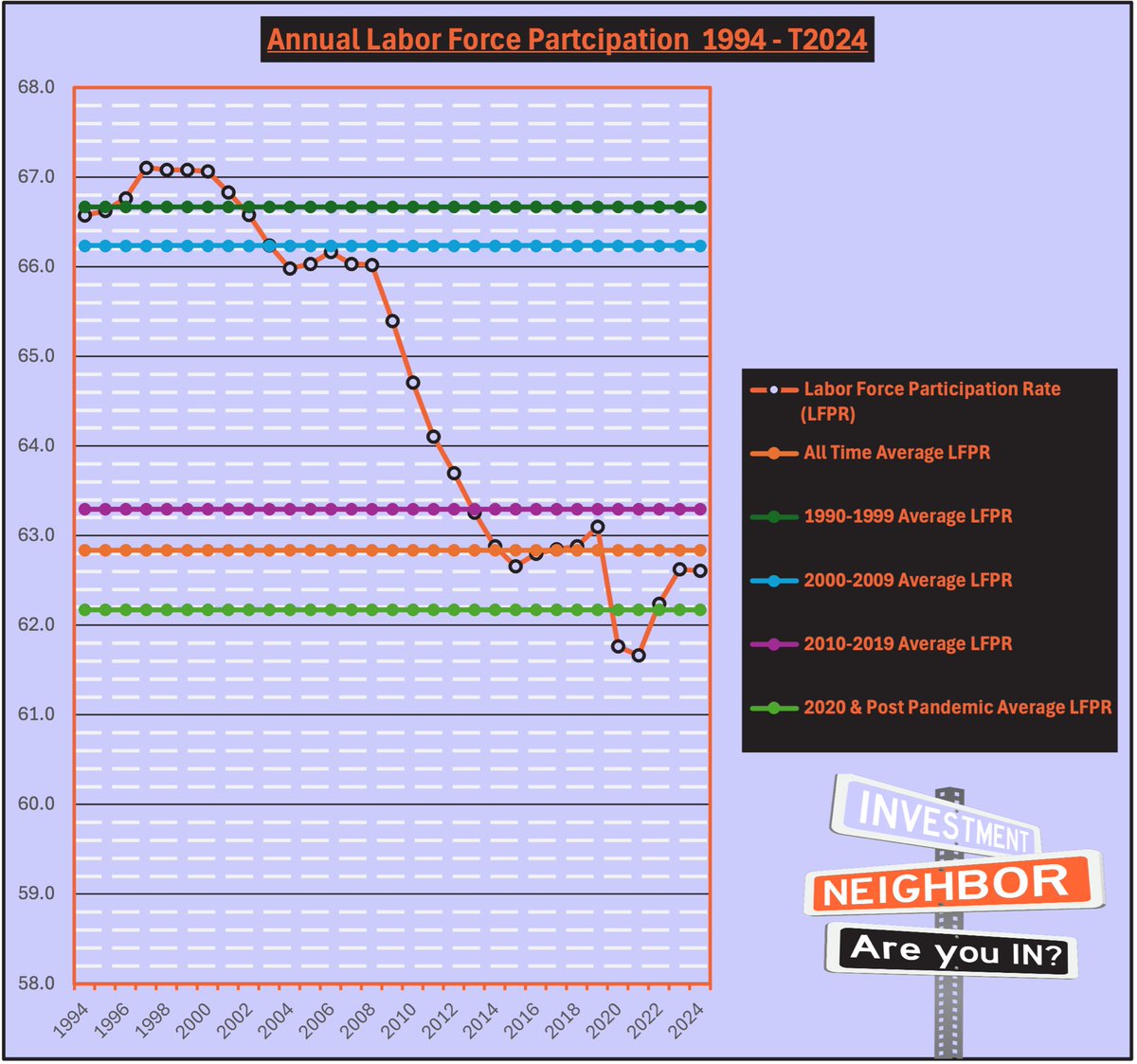 WallSTQuon's tweet photo. High Inflation Spurs Workforce Growth!

Rising costs since 2022 have motivated Americans to rejoin the workforce. 💰 

1970s inflation levels, pushed participation growth to 1970 levels. 📊
#Inflation #LaborForceParticipation #EconomicData https://t.co/VEc5hEloFO