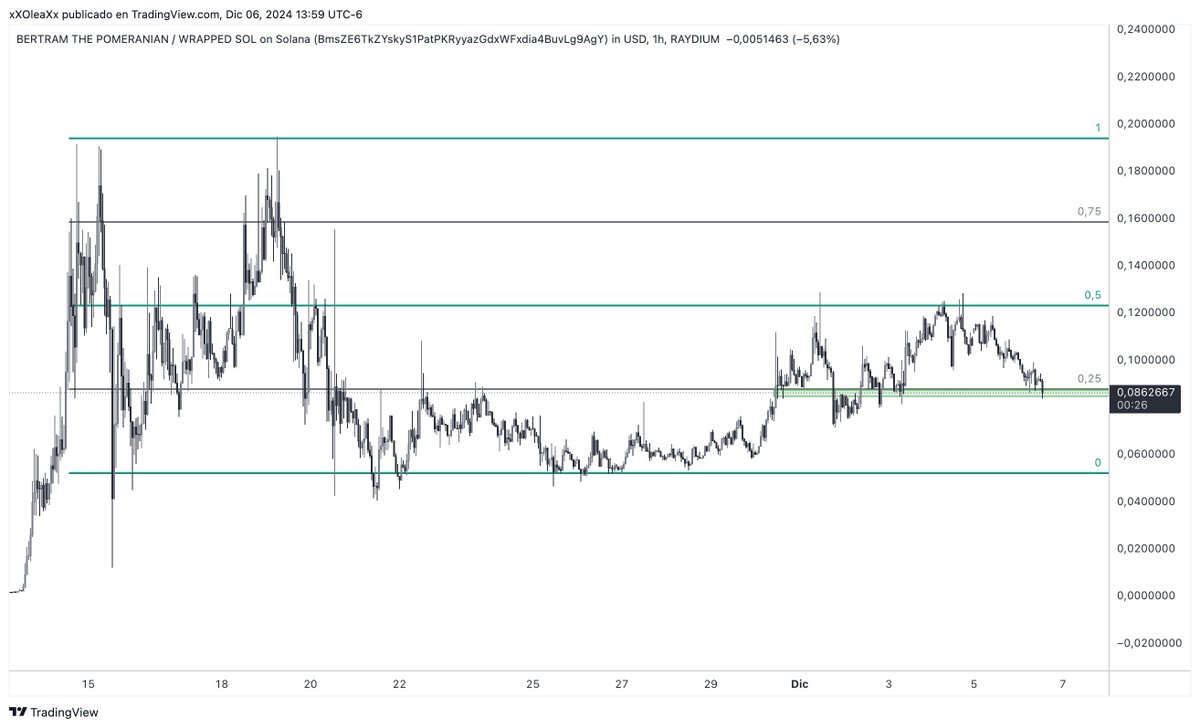 XOsoX11's tweet photo. I just loaded my bags at key support $BERT
@trader1sz It's Time! https://t.co/3cr0hEdoMD