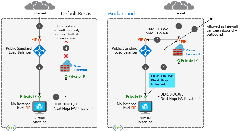 🔐 Boost your network security by integrating #AzureFirewall with #Azure Standard Load Balancer (public or internal). Learn how to prevent routing issues and enhance protection with this setup:msft.it/6015o1cAV #AzSuppSecurity