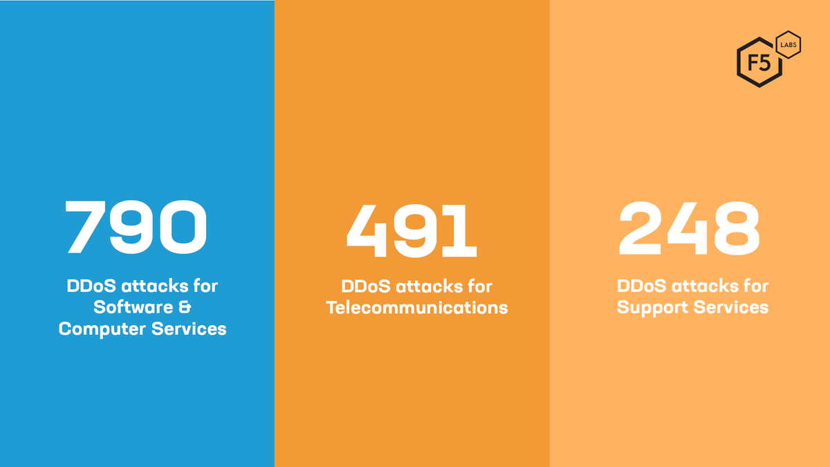 Based on our #DDoS report, the following 3 industries experienced the most frequency of attacks.

1️⃣ Software &amp; Computer Services 
2️⃣ Telecommunications
3️⃣ Support Services

#InfoSec #CyberThreats #Cybersecurity