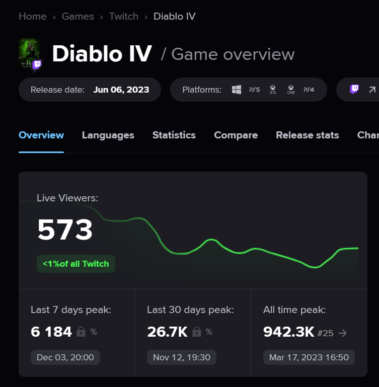 nugiyen's tweet photo. Path of Exile 2 already beating out Diablo 4 and it's still only early access 📈 https://t.co/5cudfYSjQr