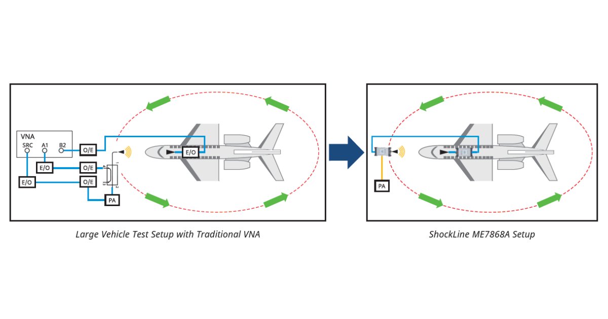 Anritsu's tweet photo. Download #Anritsu's application note to learn more about the key advantages for using the ME7868A 2port #VNA to perform large vehicle S-parameter measurements: https://t.co/7cDGhyeC5C
#OTAtest #TestandMeasurement #ShockLine https://t.co/EF1rXQ49NE