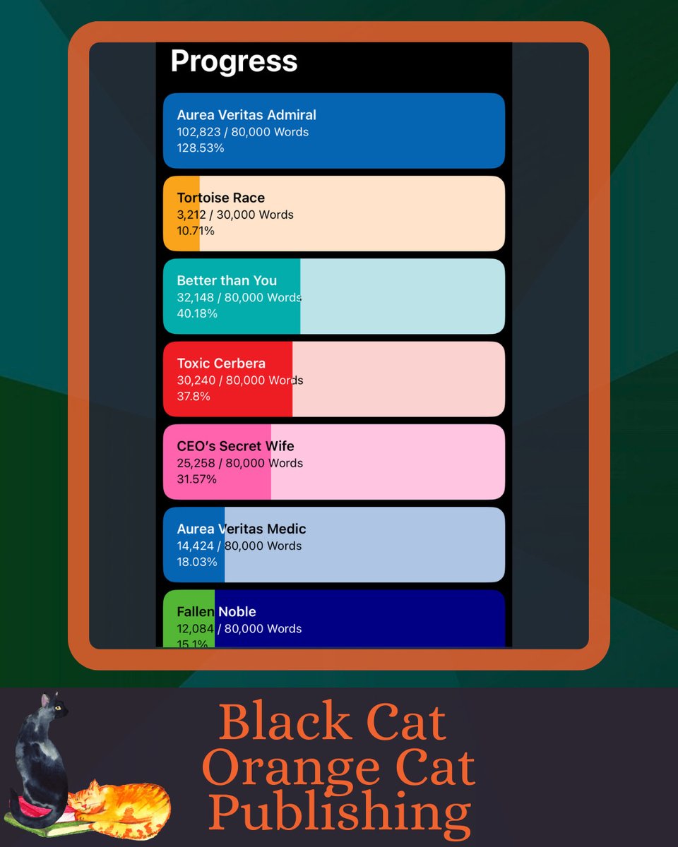 BCOCPub's tweet photo. We forgot to do a Thursday progress check.

Since SC Blossom has been working the most, here’s her progress for her CEO romance.

Then the progress of all of the projects currently being worked on.

#books #progress #workinprogress #wip #blackcatorangecatpublishing #barcharts https://t.co/cdy6iKkb8S