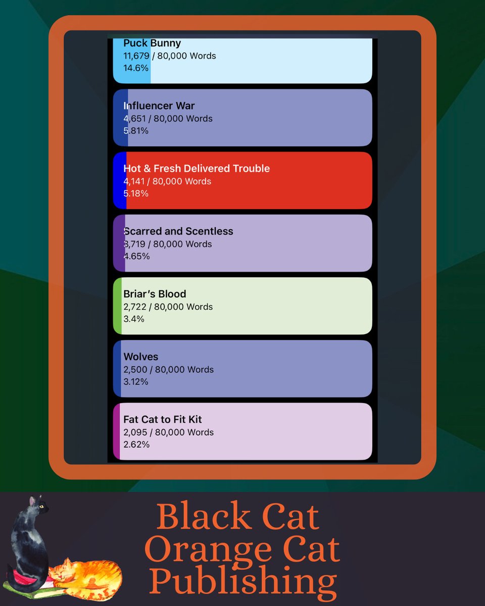 BCOCPub's tweet photo. We forgot to do a Thursday progress check.

Since SC Blossom has been working the most, here’s her progress for her CEO romance.

Then the progress of all of the projects currently being worked on.

#books #progress #workinprogress #wip #blackcatorangecatpublishing #barcharts https://t.co/cdy6iKkb8S