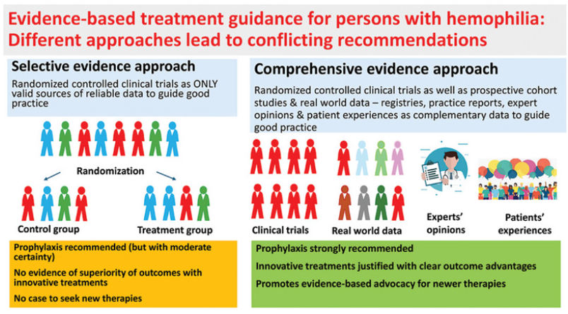Brian O Mahony (@brianhemophilia) on Twitter photo Conclusions: Methodological approach used resulted in categorisation of evidence as weak. Failure to recognise the advantages of modern therapies. May misguide treaters, payers and Governments as they overlook important evidence and incorporate obsolete treatment principles  2/3 Conclusions: Methodological approach used resulted in categorisation of evidence as weak. Failure to recognise the advantages of modern therapies. May misguide treaters, payers and Governments as they overlook important evidence and incorporate obsolete treatment principles  2/3