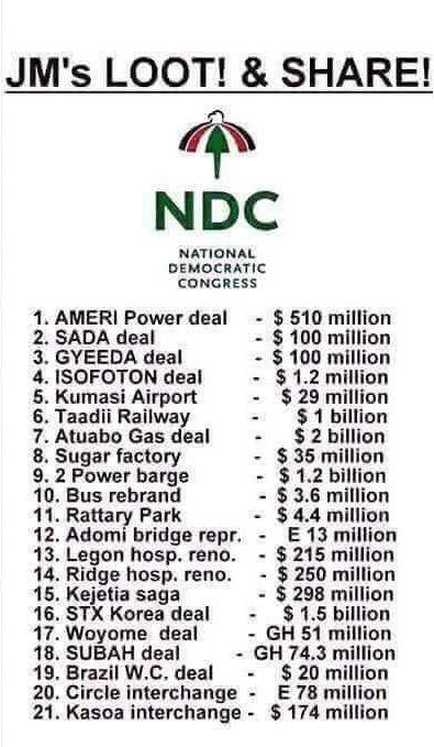 royalgirlie_'s tweet photo. #IncompetentMahama loot and share!!!
He will do worse if he should win this election
We will vote massively against him tomorrow
Vote number 1
#1TouchForBawumia
#BawumiaForPresident
#FailedMahama https://t.co/Y2eZZFZ6rv