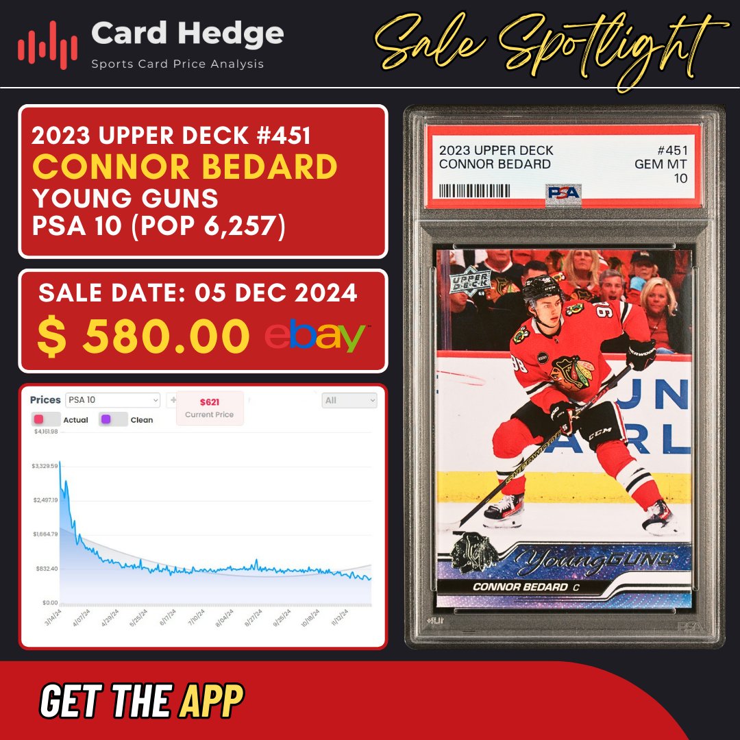 cardhedger's tweet image. #CardHedger #SaleHISTORY &amp;gt;&amp;gt; Do you currently include Connor Bedard on your list-to-buy? His &quot;sophomore slump&quot; might be a key factor in the current cool off in his card market, and him being left off Team Canada&apos;s 4 Nations Face-Off roster doesn&apos;t seem to help.

Last April, a 2023…