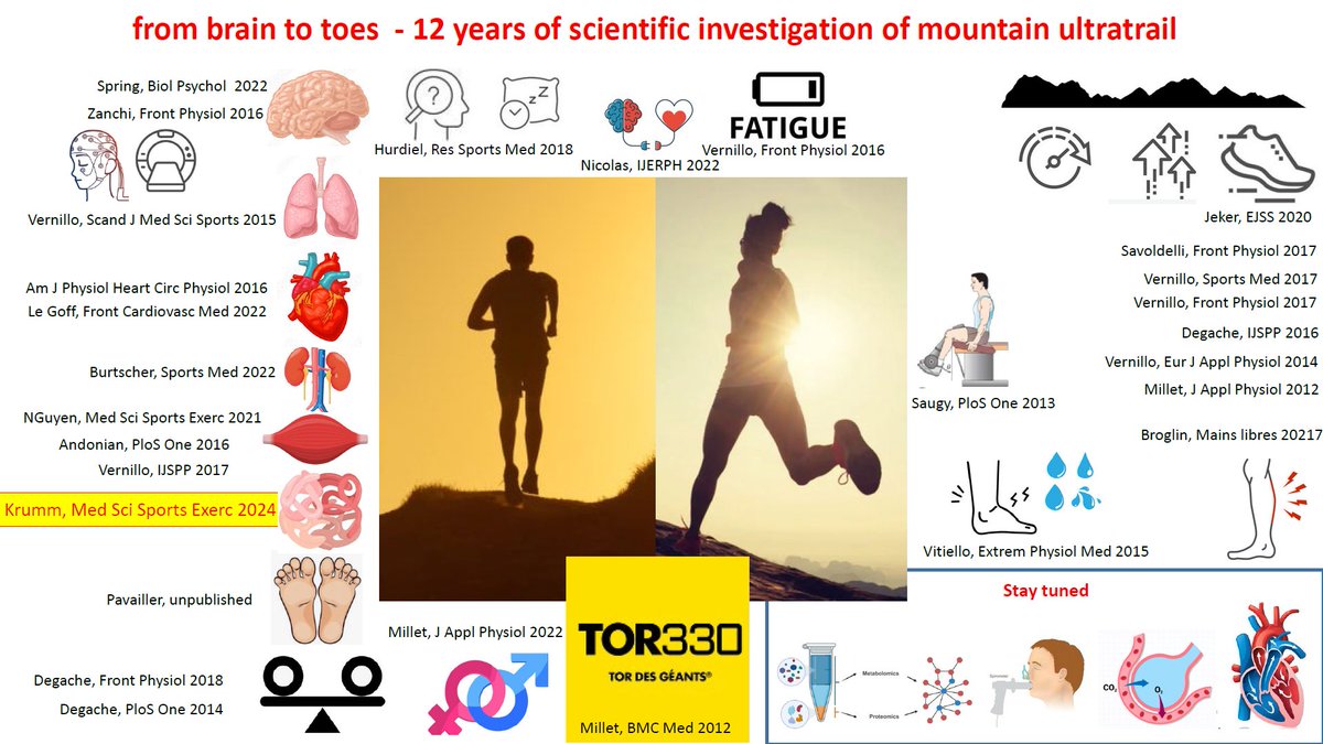 This recent publication is the opportunity for a summary on 12 years of research on mountain ultratrail
From brain to toes.
Many organs and functions.
Great collaborators over the years .
Amazing support by Alessandra of Tor des Geants !

More to come (stay tuned !)