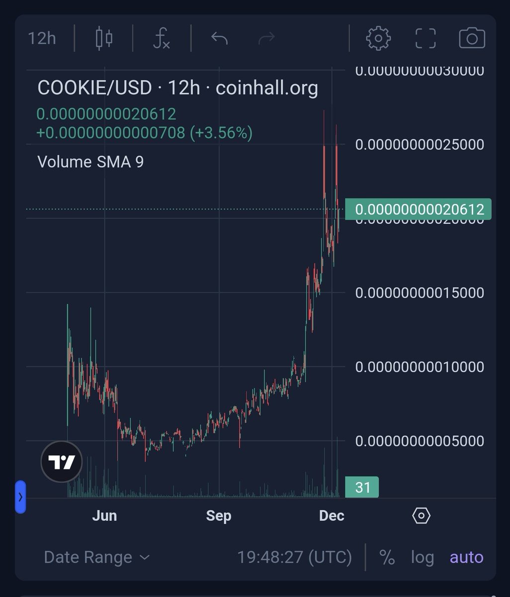 RexYellerBelly's tweet photo. #COOKIE pumping on https://t.co/Cs6fr4JBgY as the most widely adopted token on #TerraClassic https://t.co/wQZ4gEpnPP