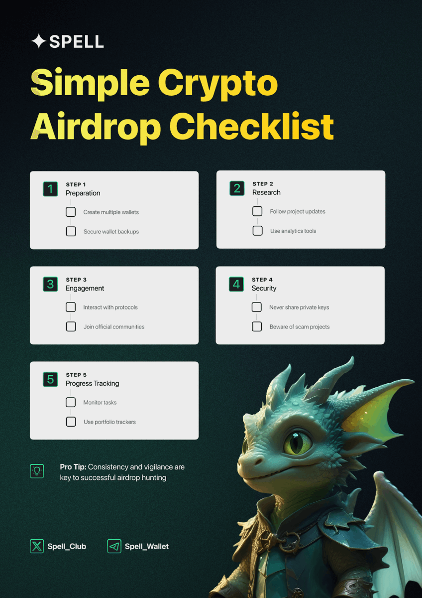 spell_club's tweet photo. Web3 Airdrop Hunter's Toolkit: Navigate, Discover, Claim! 🎯
Crypto airdrops aren’t just free tokens — they’re strategic opportunities for Web3 early adopters. Here’s your toolkit, crafted by #SpellTeam for Wizards! 💫
⌲ Research Tools
• Alchemy Insights: in-depth platform and project reviews
• Messari Research: comprehensive analytics on #crypto projects
• Token Terminal: insights into token economic models
• DefiLlama: transparent metrics for DeFi platforms
• Dune Analytics: custom blockchain data analysis
⌲ Early Signals
• Layer3: gamified tasks to engage with projects
• Galxe: network for finding credential-based opportunities
• CryptoRank Launchpad: tracks new project launches
• OnChain Summer: discoveries driven by community insights
⌲ Wallets
• Spell Wallet: airdrop MPC Wallet right in #Telegram -
https://t.co/2F2igOX0SO
• MetaMask: multi-chain compatibility
• Rabby Wallet: advanced transaction previews
• Phantom: specialized for @solana $SOL
• WalletConnect: universal connection protocol for dApps
⌲ Multi-Chain Tools
• Hop Protocol: bridging assets across blockchains
• Zerion: multi-chain asset aggregator
• DeBank: explorer for tracking cross-chain portfolios
⌲ Security Architecture
• https://t.co/fr7UnfKIXh: manage wallet permissions
• Unrekt: evaluate transaction risks
• CryptoScamDatabase: stay informed on threats
• Web3Auth: #decentralized authentication for enhanced security
⌲ Discovery Channels
• Alpha Drops
• Bankless Airdrop List
• DappRadar
• CoinMarketCap Drops
• SpellDrop -
https://t.co/YYV0Zjgkdz
⌲ Community Insights
• Crypto Twitter (X) lists
• Project-specific Discords
• Telegram Alpha Groups
• #Web3 developer forums
⌲ Portfolio Management Tools
• Zapper: manage #assets across blockchains
• Zerion: portfolio insights and analytics
• CoinStats: track crypto investments
• Arkham Intelligence: advanced #blockchain data insights
🪄 DO THIS TO PROFIT:
✅ Use unique email addresses
✅ Operate multiple wallet addresses
✅ Interact with diverse blockchain projects
✅ Track and document eligibility criteria
✅ Review historical participation trends
🚩🚩🚩 RED FLAGS TO AVOID:
❌ Requests for private keys
❌ Upfront #payment demands
❌ Unverified contract addresses
❌ Single-source #claims of legitimacy
Pro Tip: #Airdrop success is about 20% opportunity, 80% research and execution.
❤️ Like + RT if this helps your hunt, Wizard! ❤️
