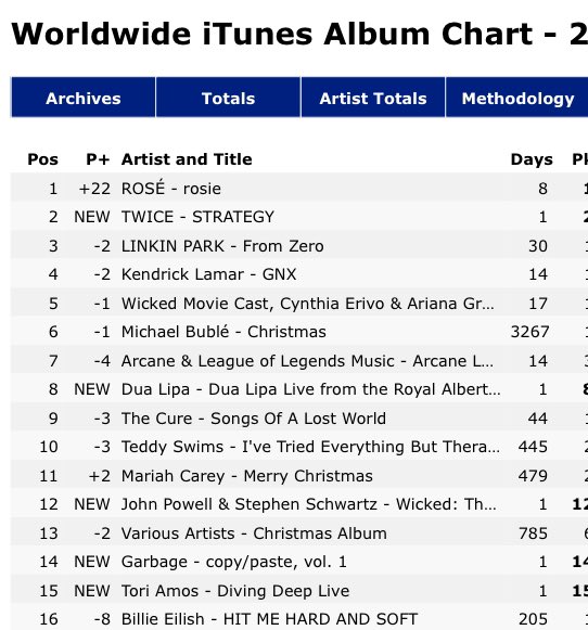 chaescvnty's tweet photo. ROSIE BY ROSÉ DEBUTED #1 ON THE ITUNES WORLDWIDE CHART 😭😭 https://t.co/obtfVh7U4U