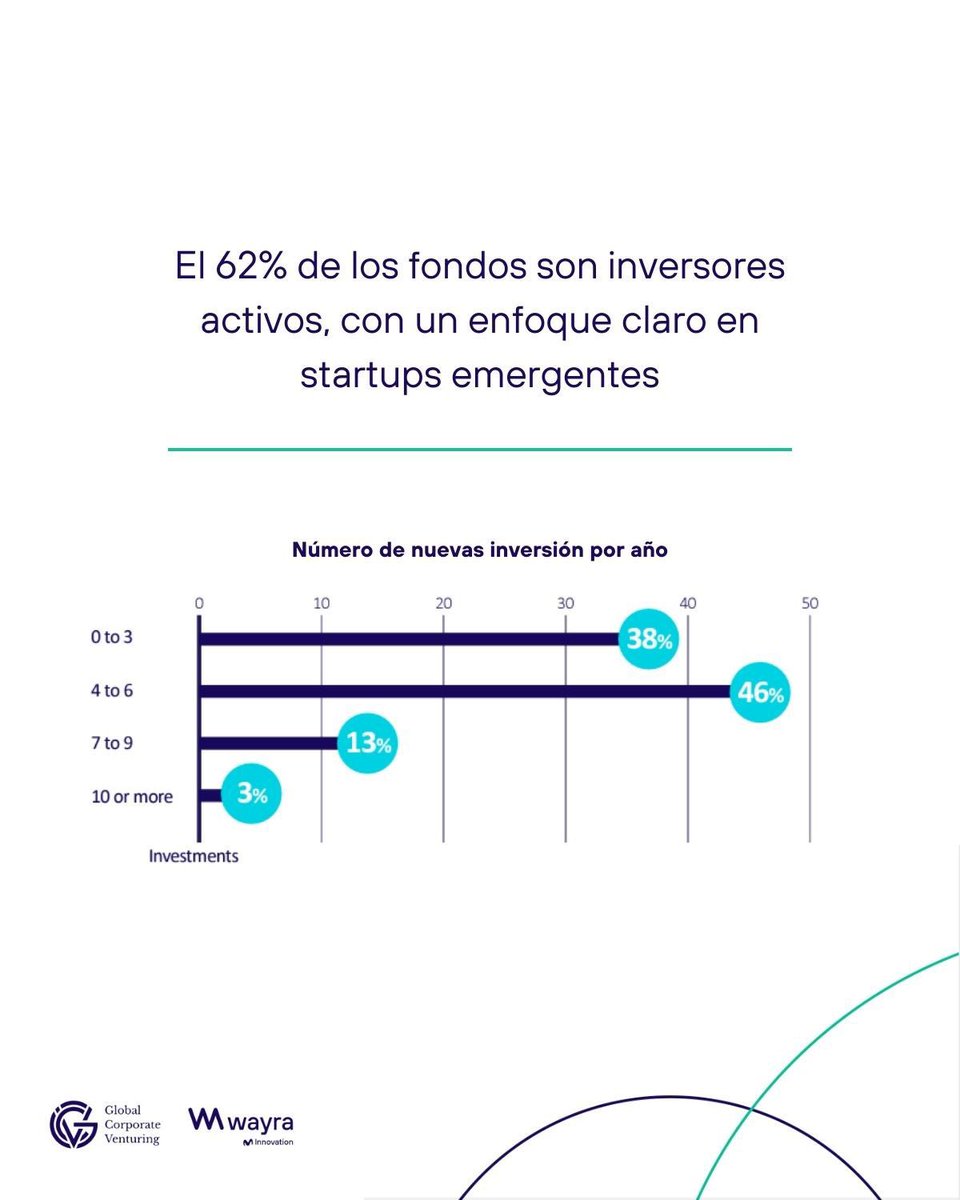 Wayra Hispam (@wayrahispam) on Twitter photo 🚀 El 62% de los CVCs en LATAM son inversores activos.
📊 El 46% realiza entre 4-6 nuevas inversiones anuales, mientras que solo el 5% invierte en más de 10 startups.
Más insights en el reporte de CVC Latam 2024 de @WayraHispam y <a href="/GCVenturing/">Global Corporate Venturing</a>
cdn.prod.website-files.com/666001d7793753… 🚀 El 62% de los CVCs en LATAM son inversores activos.
📊 El 46% realiza entre 4-6 nuevas inversiones anuales, mientras que solo el 5% invierte en más de 10 startups.
Más insights en el reporte de CVC Latam 2024 de @WayraHispam y <a href="/GCVenturing/">Global Corporate Venturing</a>
cdn.prod.website-files.com/666001d7793753…