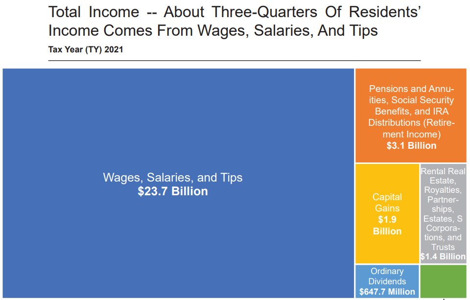 ORAdcgov's tweet image. Happy Friday! Catch up with our most recent work:
- DC economic trends ora-cfo.dc.gov/publication/ec…
- Catalog of tax expenditures (aka tax breaks) ora-cfo.dc.gov/sites/default/…
- Federal contracting + DC economy ora-cfo.dc.gov/blog/importanc…
- DC taxes, visualized ora-cfo.dc.gov/sites/default/…