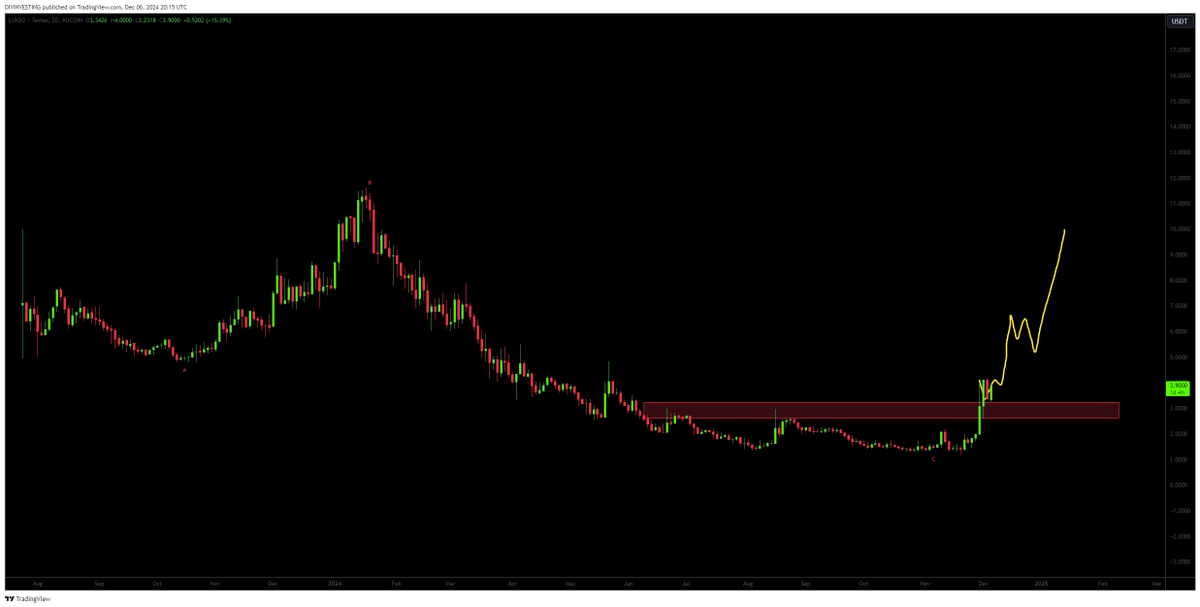 vajolleratzii's tweet image. One of my long term plays that most don't talk about is $LYX 

#LUKSO was created by the guy who wrote the standard for ERC20 and ERC725

I expect this to do really well from here on out. Big reversal coming on this recent breakout 👀📈