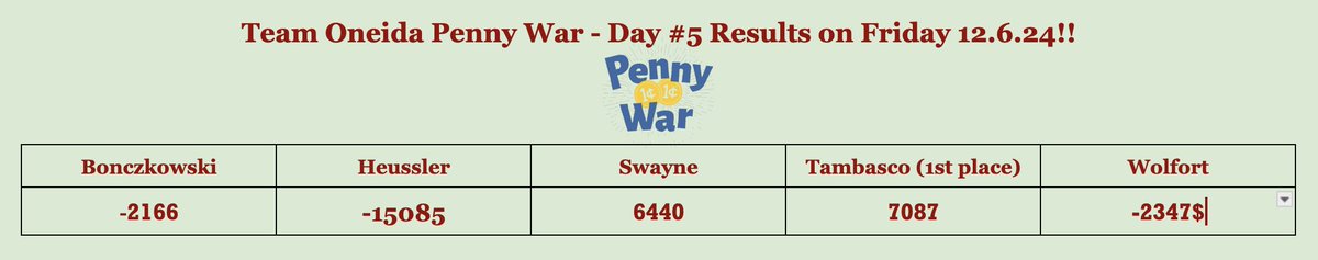 Our 2024 Team Oneida Penny War Winner is.....

Ms. Tambasco's Advisement!!  Let's just say the coin machines will be busy calculating our total donation so expect our final count next week when we reveal this on team! THANK YOU to everyone who participated!!  <a href="/IroqMS/">IroquoisMS</a>
