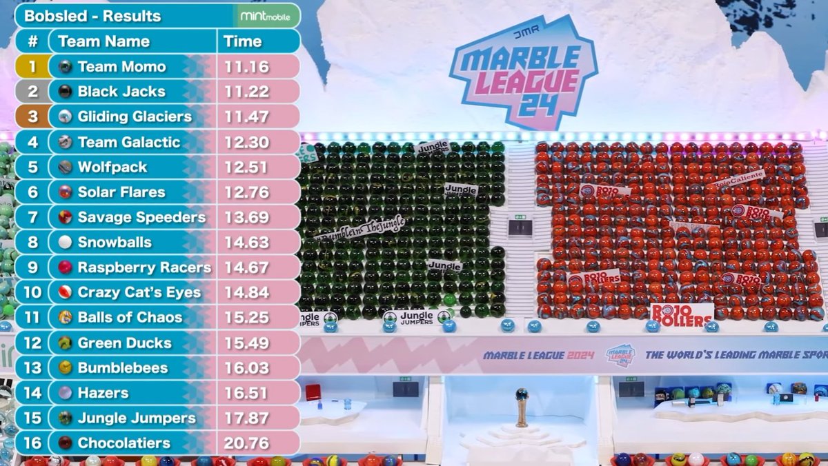 JMRFenrir's tweet photo. SPOILERS
-
-
-
-
5th in the Bobsled! Pretty happy with that, we stay in 9th place (after the standings correction). Need to get some medals on the board if we really want to climb but I'm happy with how we're doing so far. https://t.co/khixlYXMNK