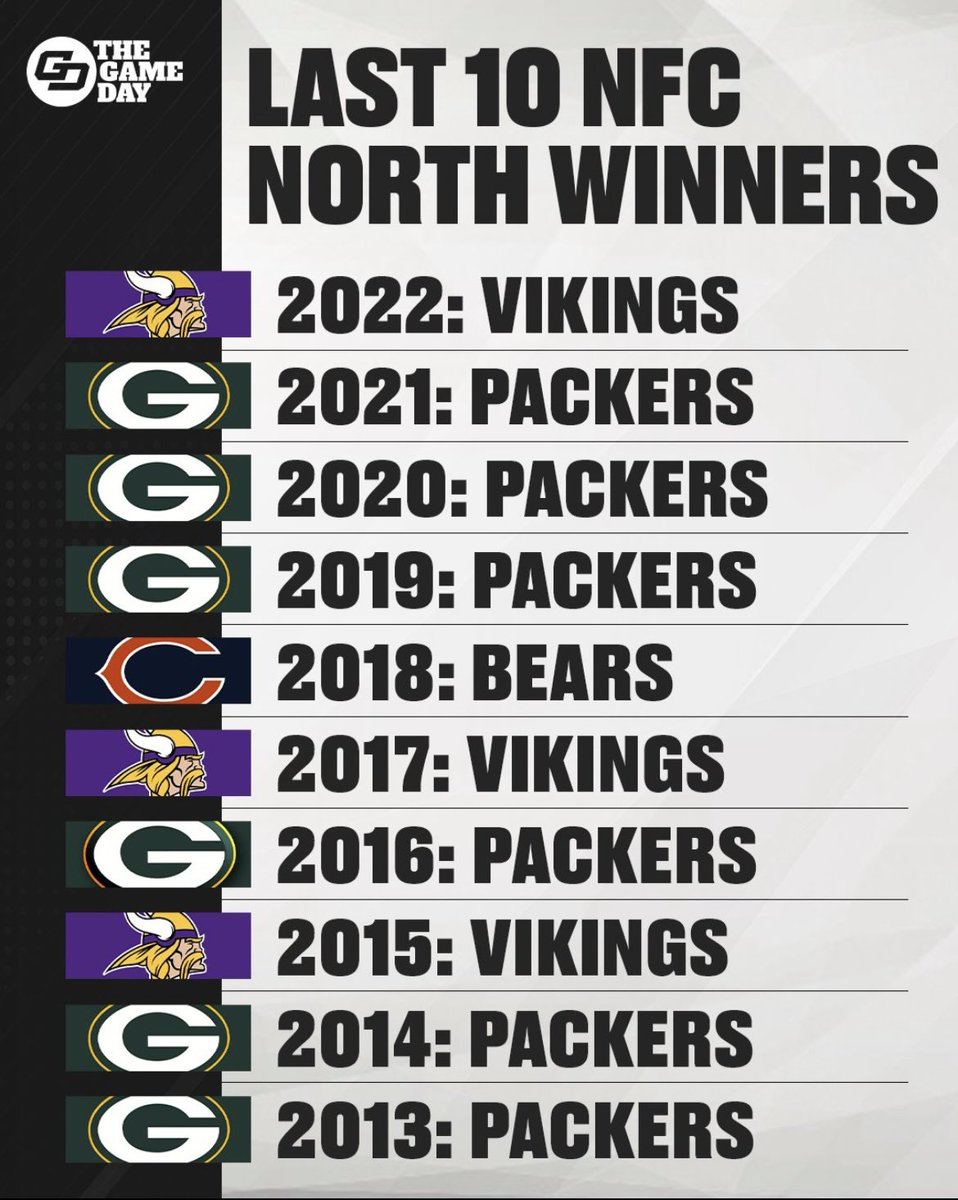 matt_collicott's tweet photo. @Jared_Gosling @zachjacobson Gonna win the north two years in a row and now you “run the north”😂😂 anything to say about this? https://t.co/rhadKeFeOM
