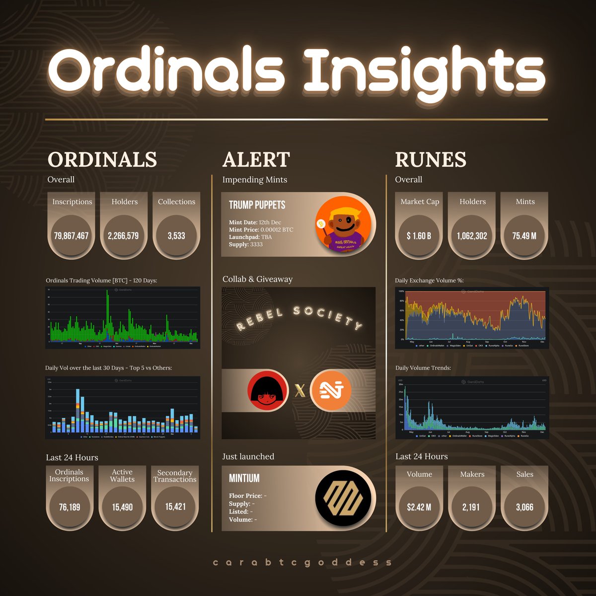 Ordinal Insights:
Friday, December 6, 2024

Collab: <a href="/RebelSocietyBTC/">Rebel Society</a>
Impending Mints: <a href="/trump_puppets/">Trump Puppets</a>
Just launched: <a href="/mintium_xyz/">Mintium</a>

ORDINALS Insight:

Top Trading Volume (on Magic Eden):
1. Bitcoin Puppets
2. CENTS
3. Nodemonke
4. Quantum Cats
5. Pizza Ninjas

Top Gainers 24H (on