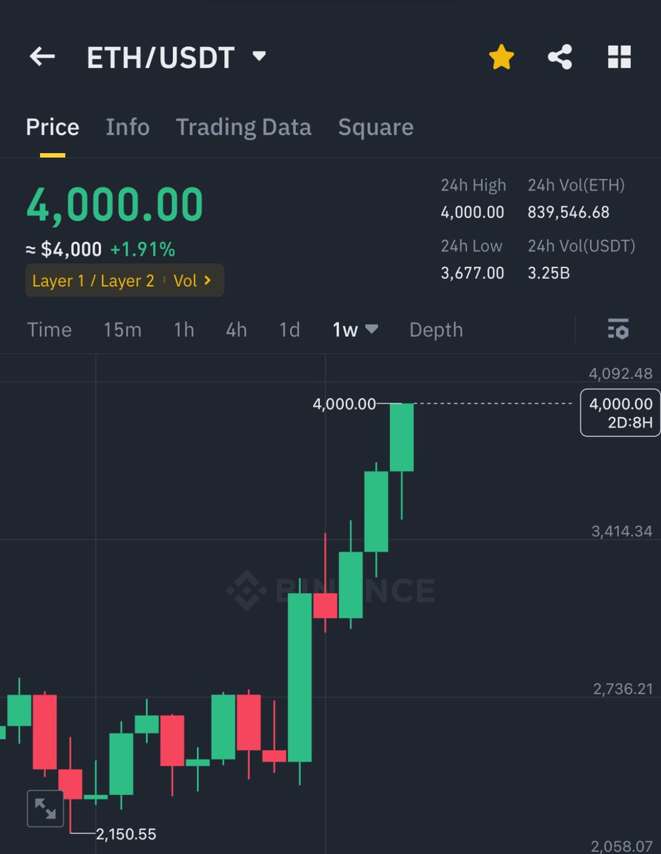 JODZephyr's tweet image. #Ethereum  hits  $4k
Get ready for #AltcoinSeason