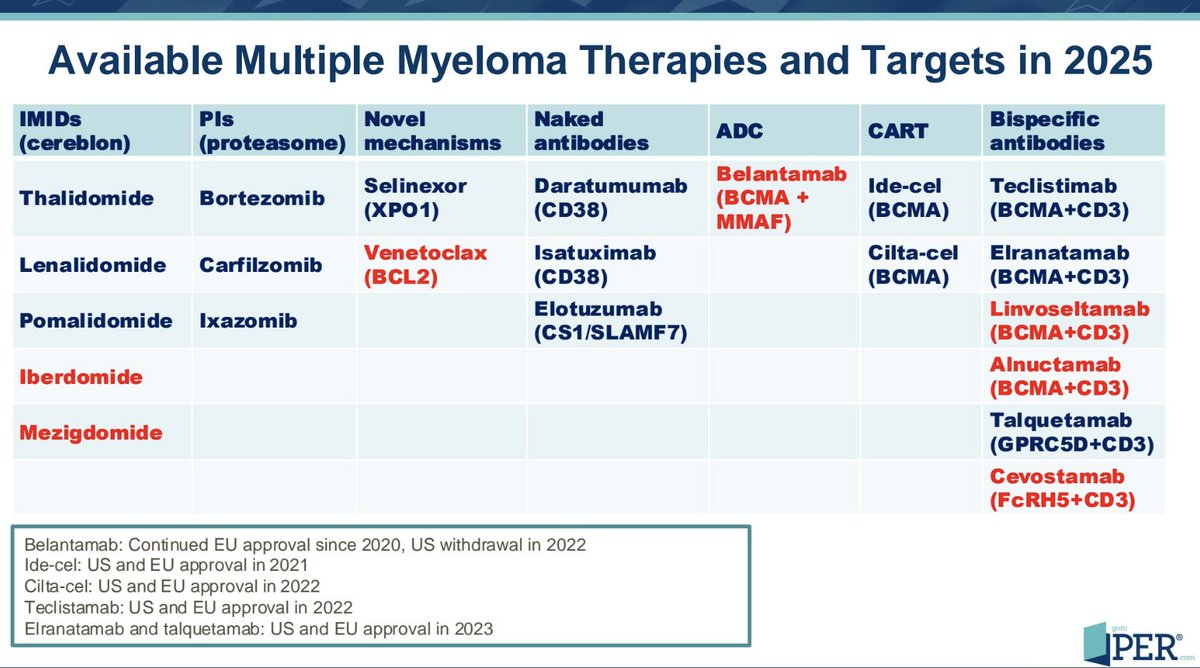 #ASH24 <a href="/ASH_hematology/">ASH</a> #mmsm 

Available MM therapies in 2025