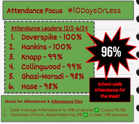 Harding_Elem's tweet photo. Attendance Leaders For The Week Of 12/2-6/2024: Chargers charge into good attendance! #TheHardingWay❤️#TeamBCSD #10DaysOfLess #180DaysOfSchool #AttendanceMatters https://t.co/59W2eJELTG