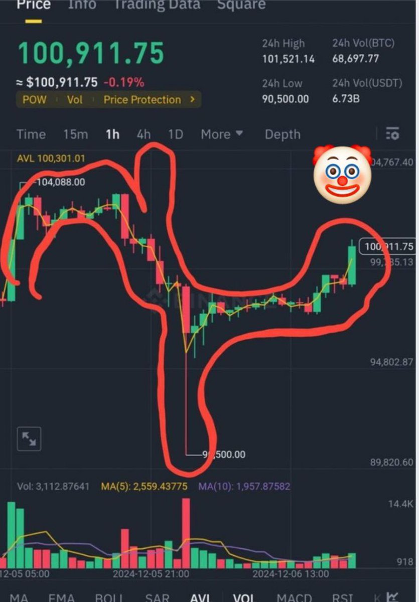 madpirate44's tweet image. The clown is ready to be shot to the moon 🚀🤡!