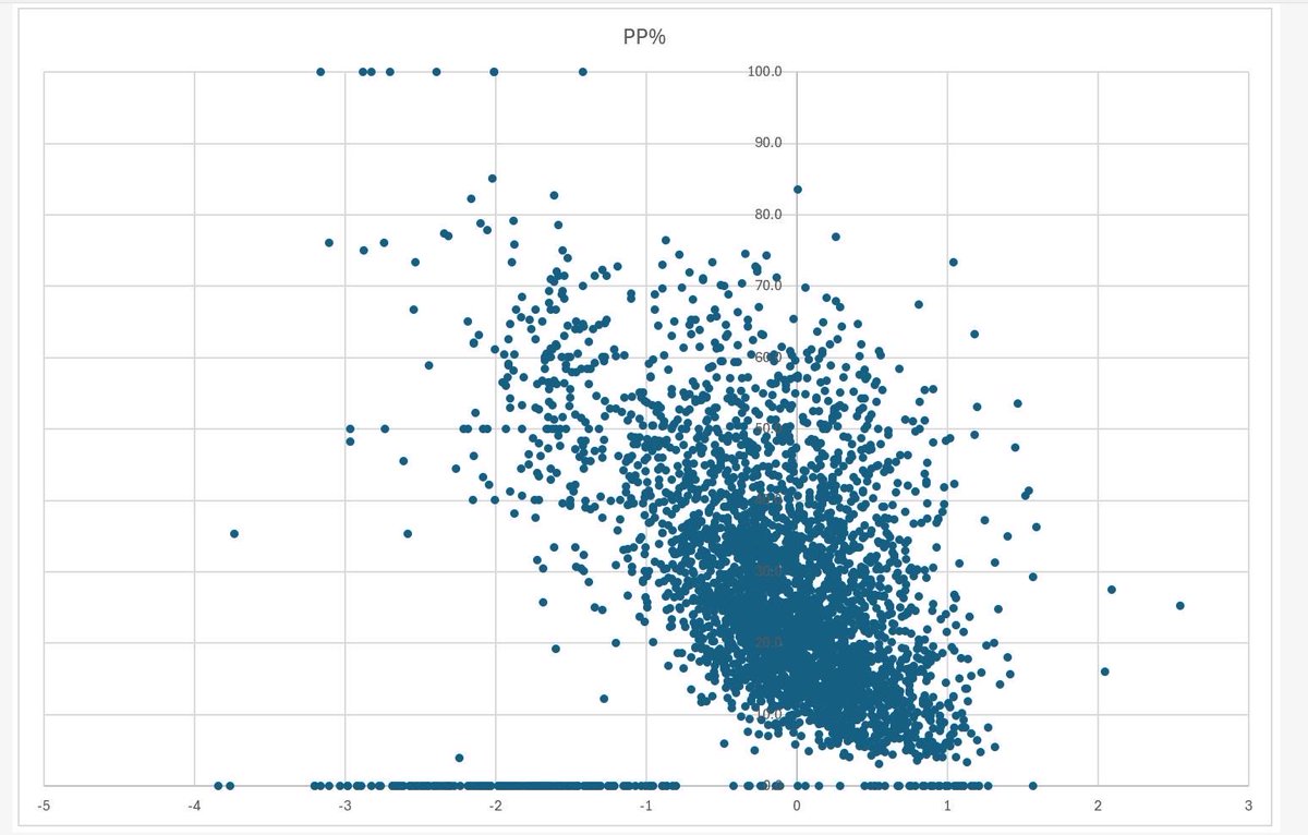 Interesting chart about the relationship between schools #Progress8 and proportion of #PupilPremium. If we are serious about tackling the achievement gap and transforming communities we need to learn from the ‘handful’ of schools with P8 above +0.5 and 50% plus PP cohort.