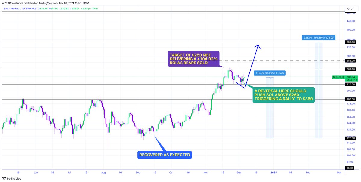 🚨 A LITTLE MORE PATIENCE 👀 

A NEW ALL TIME HIGH CAME BUT THERE’S MUCH HIGHER TO GO.. 

🔮 Our $SOL call is now up a huge +94.56% after hitting $260 ✅ Price discovery is nearing, the path is clear.. $350 is next 🚀
 
Receipts for everything🧾